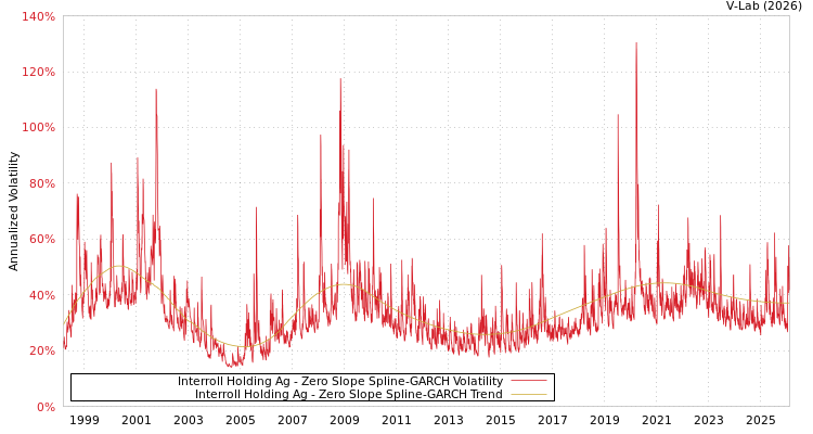 graph of Interroll Holding Ag S0GARCH