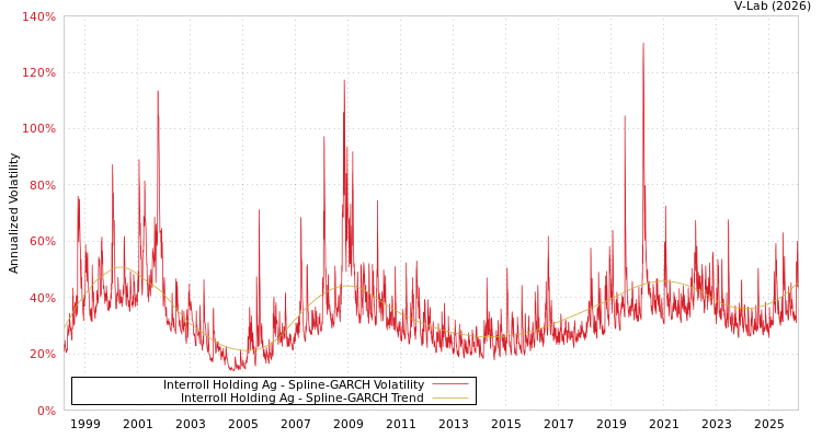 graph of Interroll Holding Ag SGARCH