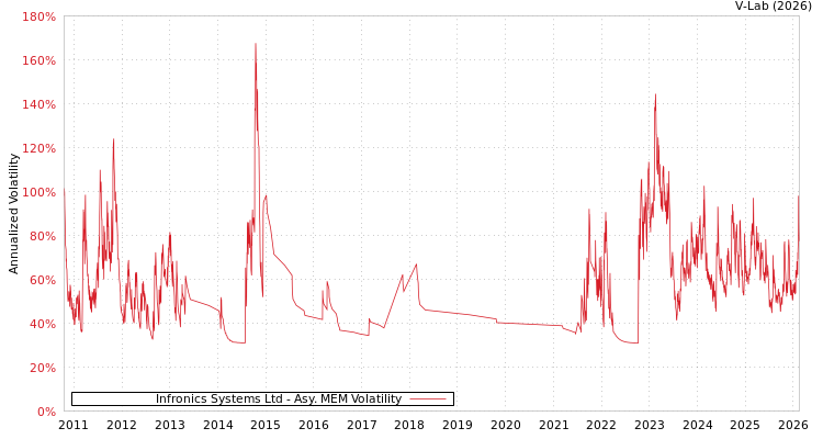 graph of Infronics Systems Ltd AMEM