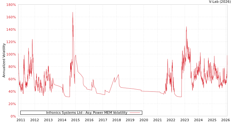 graph of Infronics Systems Ltd APMEM