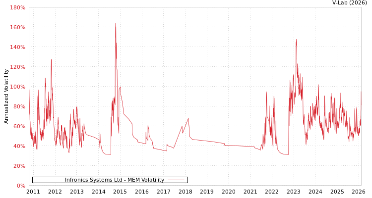 graph of Infronics Systems Ltd MEM