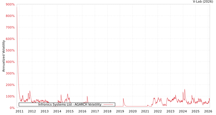 graph of Infronics Systems Ltd AGARCH