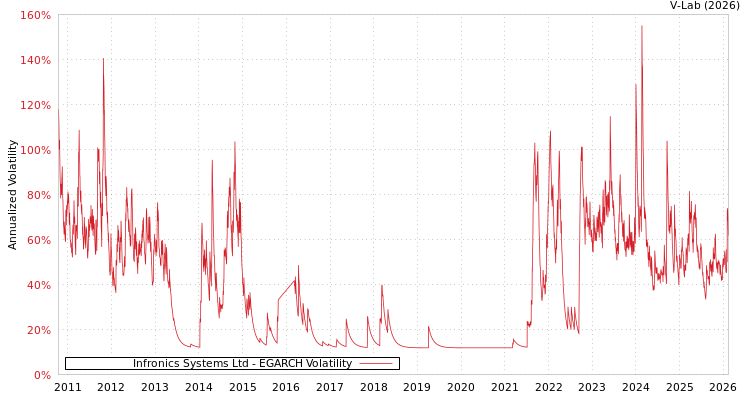 graph of Infronics Systems Ltd EGARCH