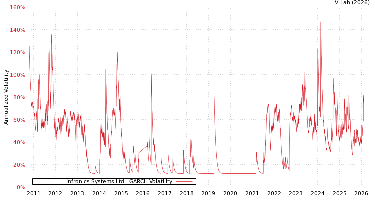 graph of Infronics Systems Ltd GARCH
