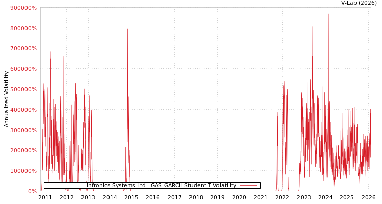 graph of Infronics Systems Ltd GAS-GARCH-T