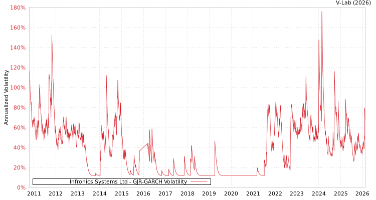 graph of Infronics Systems Ltd GJR-GARCH