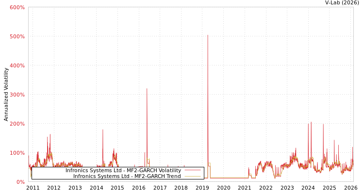 graph of Infronics Systems Ltd MF2-GARCH