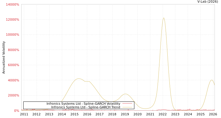 graph of Infronics Systems Ltd SGARCH