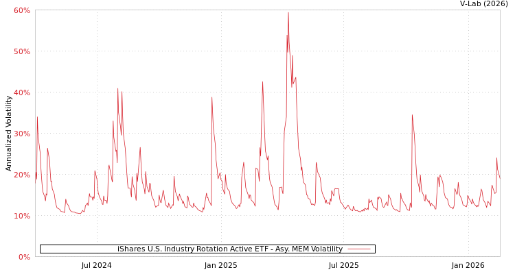 graph of iShares U.S. Industry Rotation Active ETF AMEM