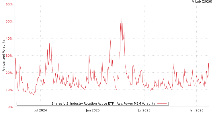 graph of iShares U.S. Industry Rotation Active ETF APMEM