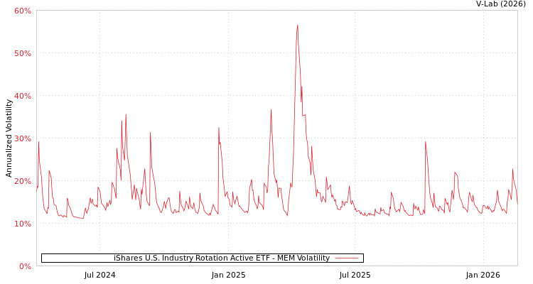 graph of iShares U.S. Industry Rotation Active ETF MEM