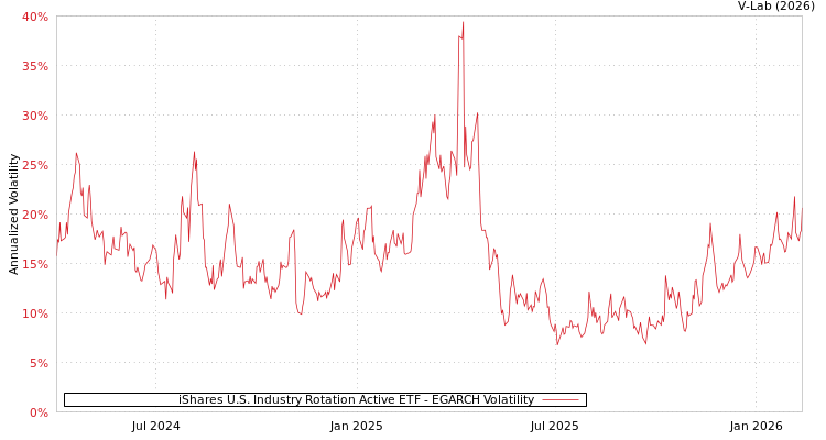 graph of iShares U.S. Industry Rotation Active ETF EGARCH