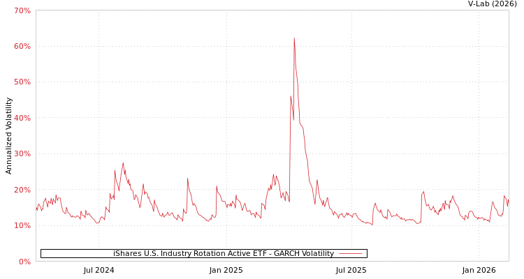 graph of iShares U.S. Industry Rotation Active ETF GARCH