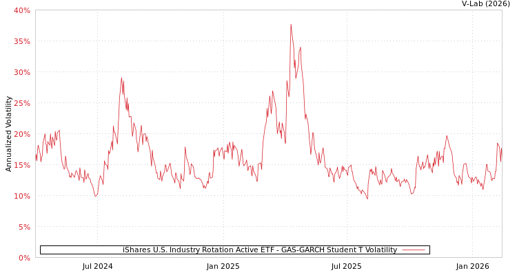 graph of iShares U.S. Industry Rotation Active ETF GAS-GARCH-T