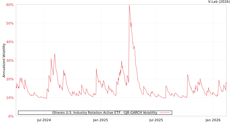 graph of iShares U.S. Industry Rotation Active ETF GJR-GARCH