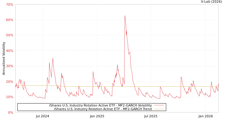 graph of iShares U.S. Industry Rotation Active ETF MF2-GARCH