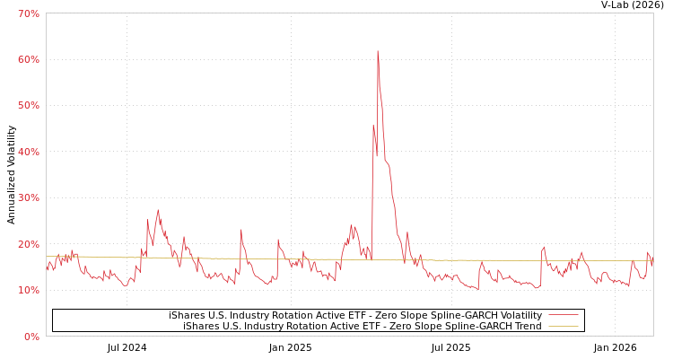 graph of iShares U.S. Industry Rotation Active ETF S0GARCH