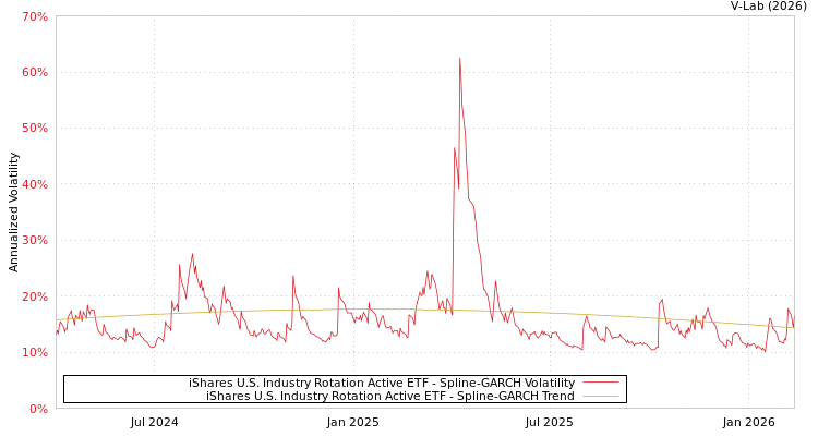 graph of iShares U.S. Industry Rotation Active ETF SGARCH