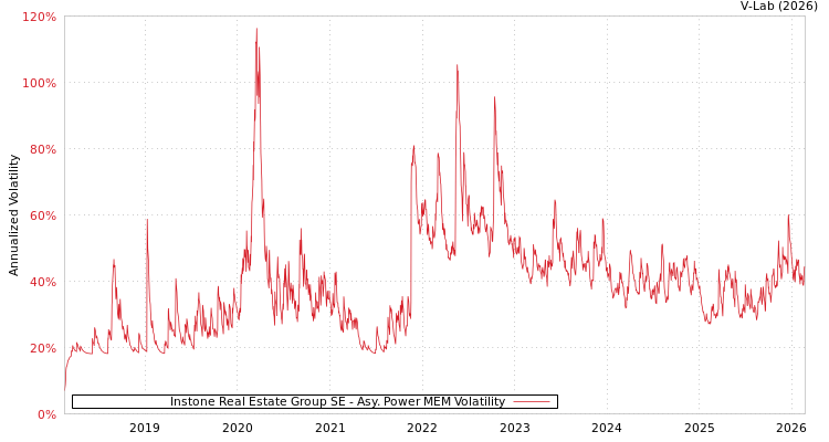 graph of Instone Real Estate Group SE APMEM