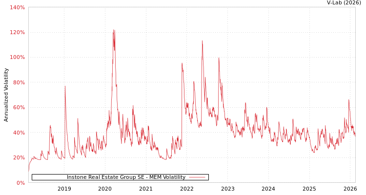 graph of Instone Real Estate Group SE MEM