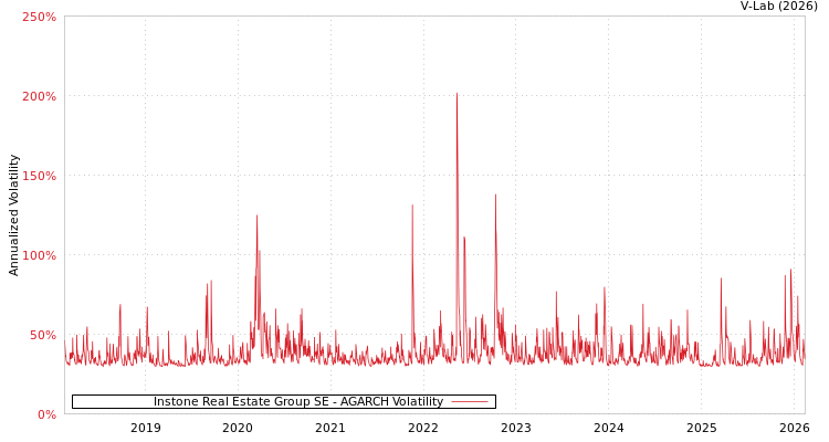 graph of Instone Real Estate Group SE AGARCH