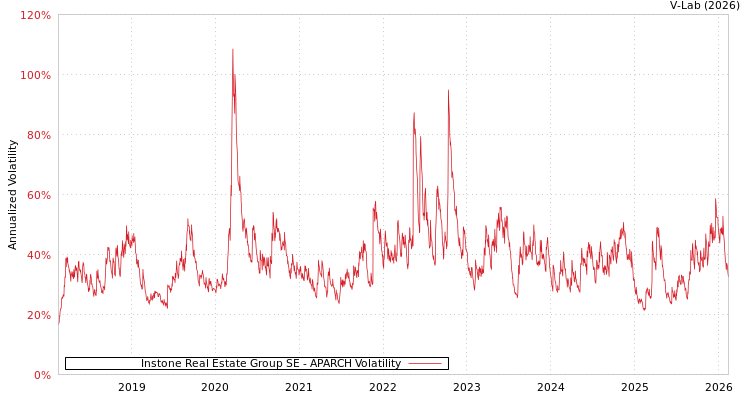 graph of Instone Real Estate Group SE APARCH