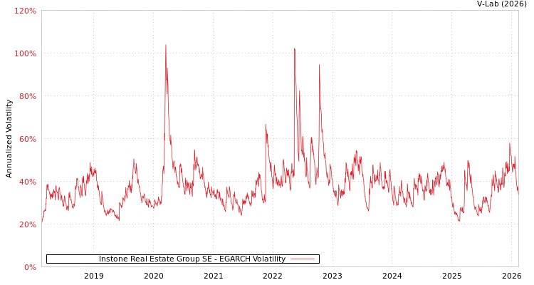 graph of Instone Real Estate Group SE EGARCH