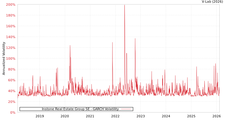 graph of Instone Real Estate Group SE GARCH