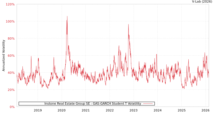 graph of Instone Real Estate Group SE GAS-GARCH-T