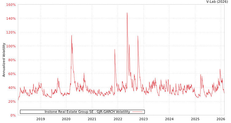 graph of Instone Real Estate Group SE GJR-GARCH