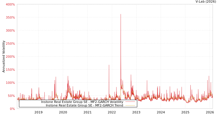 graph of Instone Real Estate Group SE MF2-GARCH