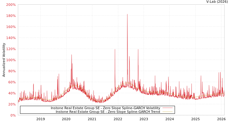 graph of Instone Real Estate Group SE S0GARCH