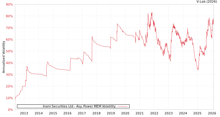 graph of Inani Securities Ltd APMEM