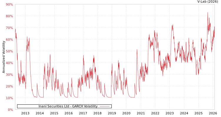 graph of Inani Securities Ltd GARCH