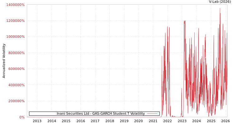 graph of Inani Securities Ltd GAS-GARCH-T