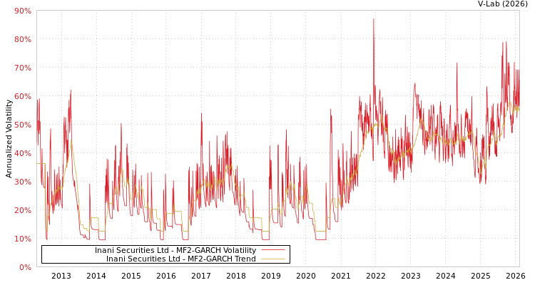 graph of Inani Securities Ltd MF2-GARCH
