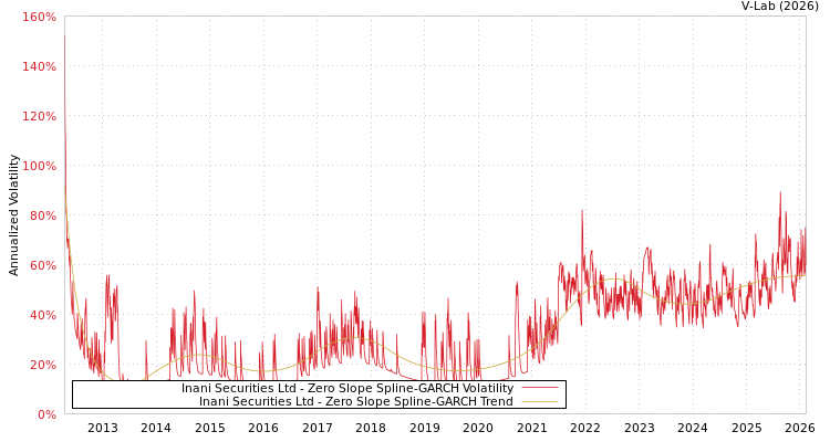 graph of Inani Securities Ltd S0GARCH