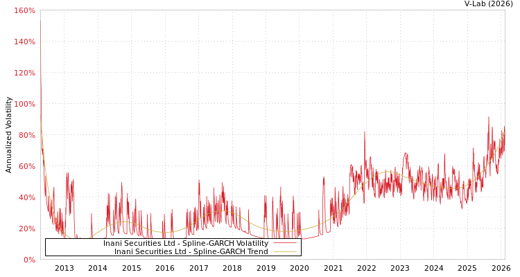 graph of Inani Securities Ltd SGARCH