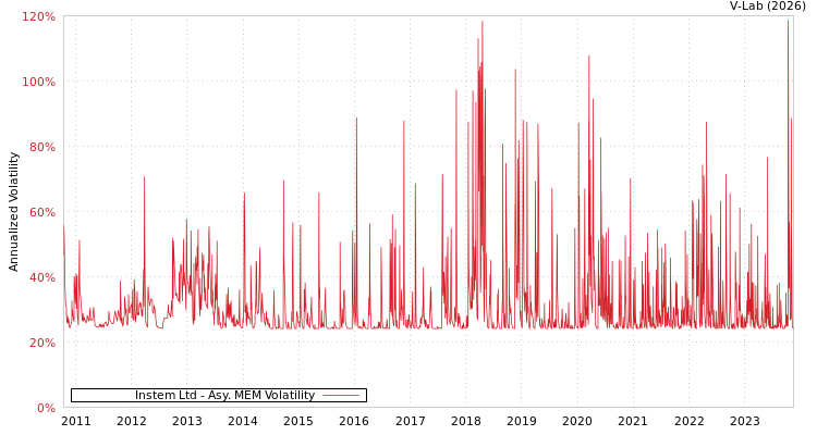 graph of Instem Ltd AMEM