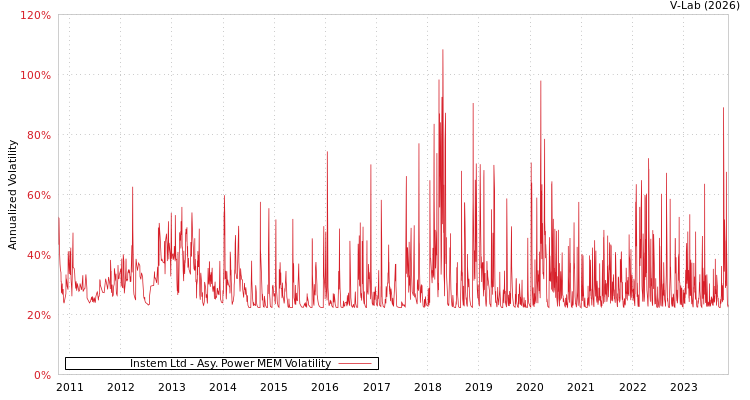 graph of Instem Ltd APMEM