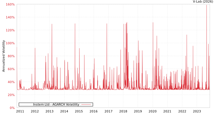 graph of Instem Ltd AGARCH