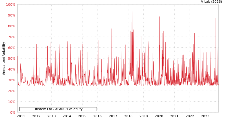 graph of Instem Ltd APARCH