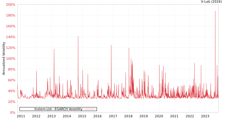 graph of Instem Ltd EGARCH