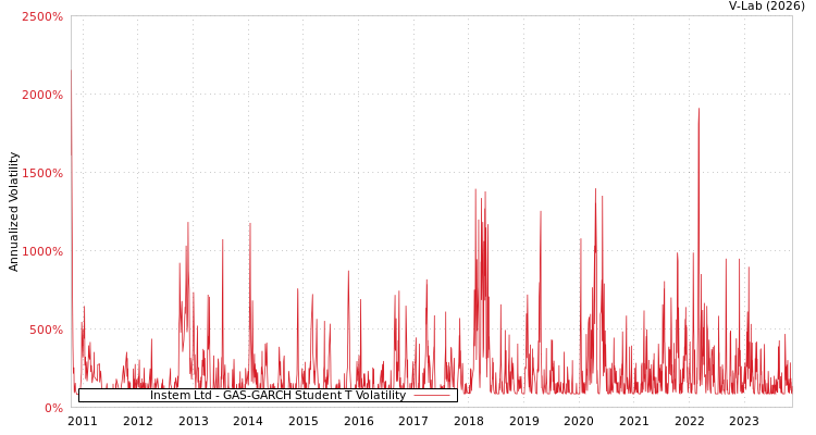 graph of Instem Ltd GAS-GARCH-T