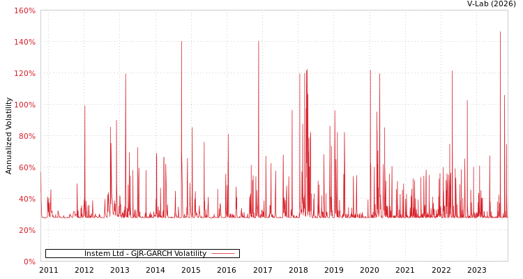 graph of Instem Ltd GJR-GARCH