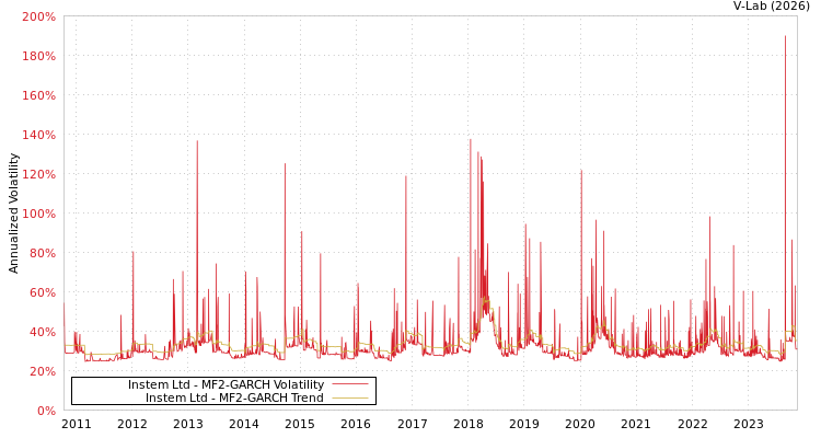 graph of Instem Ltd MF2-GARCH