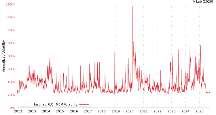 graph of Inspired PLC MEM