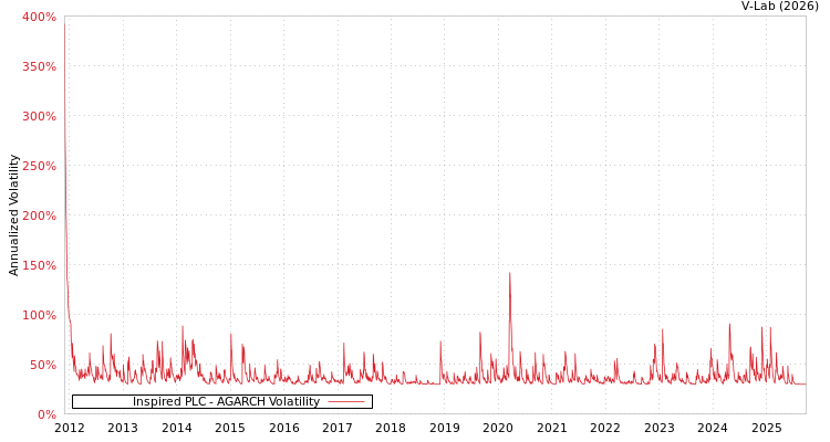 graph of Inspired PLC AGARCH