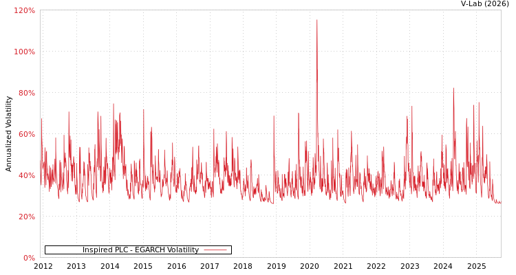graph of Inspired PLC EGARCH
