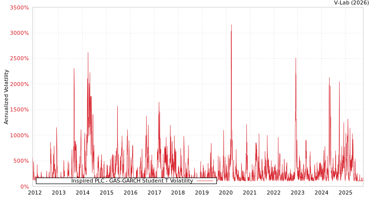 graph of Inspired PLC GAS-GARCH-T